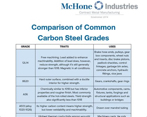 Carbon Steel Grades Chart In Easy Pdf Form