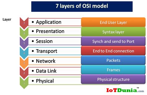 What Is Osi Model 7 End To End Layers In Osi Model Iotdunia