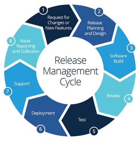 Der Umfassende Leitfaden Für Das Releasemanagement Smartsheet