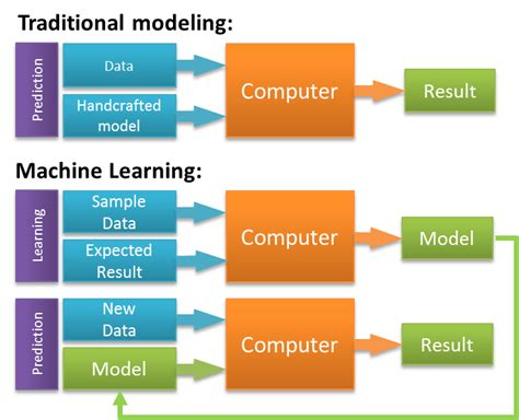 Computer Vision And How It Is Related With Machine Learning