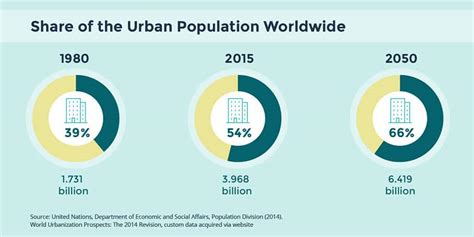 How Many People Live In Cities Worldwide I Infographic
