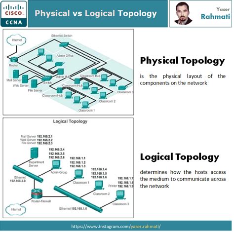 Physical Vs Logical Topology Networking Infographic Ccna Topology