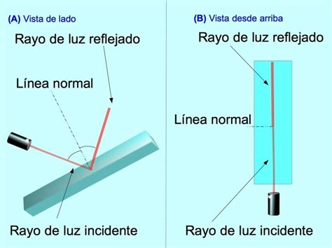 Top 112 Imagen Dibujos De La Reflexión De La Luz