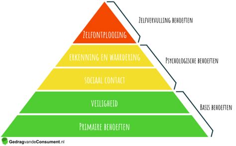 Piramide Van Maslow Gedragvandeconsumentnl