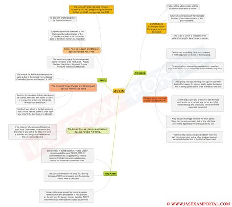 Mind Map For Upsc Exam Afspa Ias Exam Portal India S Largest Hot Sex