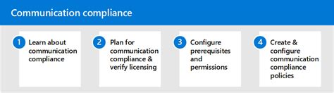 Communication Compliance Microsoft Purview Compliance Microsoft Learn