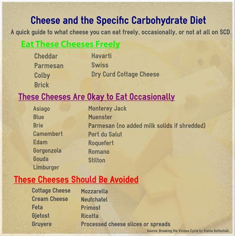 Cheese And The Scd Diet Infographic Happy Gut For Life Carbohydrate