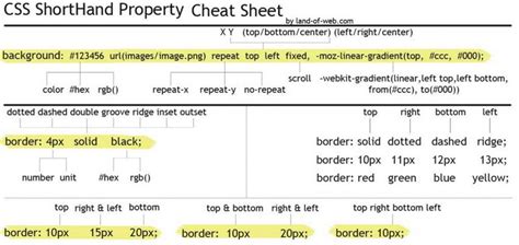 Complete Guide To Using Background Image Shorthand In Css