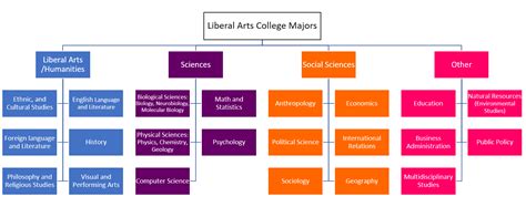 Os List Blog Liberal Arts Colleges Decoding Their Majors