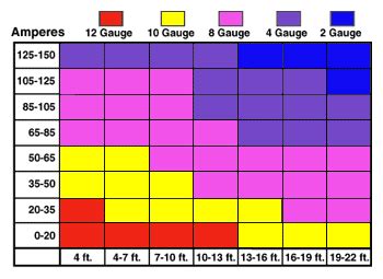 Speaker wire colors have a reason behind each and every single color. Amp Wiring Gauge Chart - Car Audio Kansas City