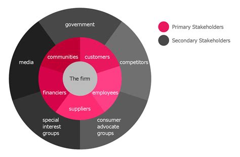 Stakeholder Onion Diagrams Solution | ConceptDraw.com