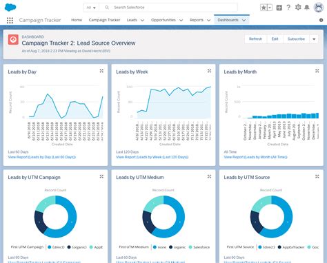 How To Customize Salesforce Dashboards Cloudamp News Riset