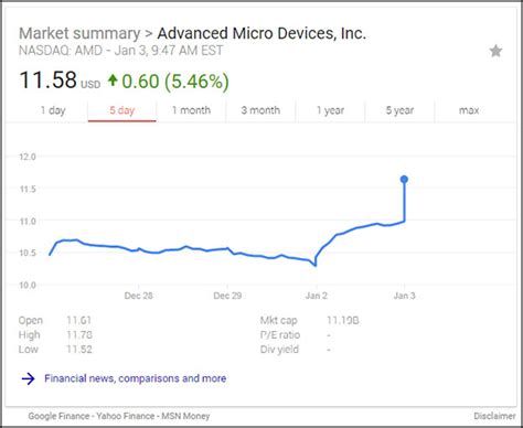 AMD Shares Surge Following Disclosure Of Potentially Devastating Intel
