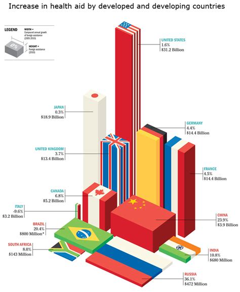 These countries represent over 32% of the gdp based on purchasing power parity. Developing countries outshine G7 nations in health aid