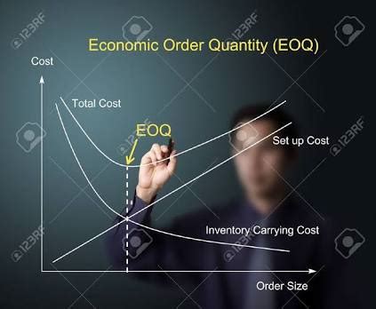 Eoq is the purchase order quantity for replenishment that minimizes total inventory costs. Economic Order Quantity (EOQ) - Free BCom Notes