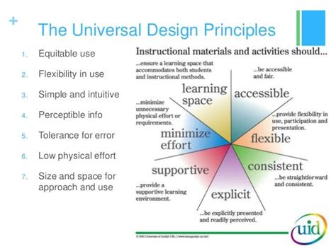 This Image Is A Quick Overview Of The Universal Design Principles For A