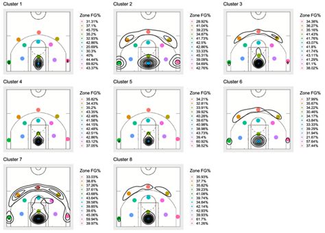 The Shooting Charts For The Players In The Eight Clusters During Nba