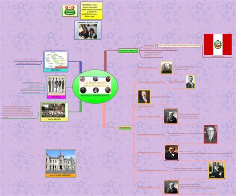 Republica Aristocratica Xmind Mind Mapping App