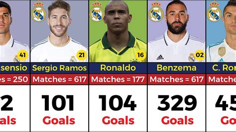 real madrid all time top 50 goal scorers football collation youtube