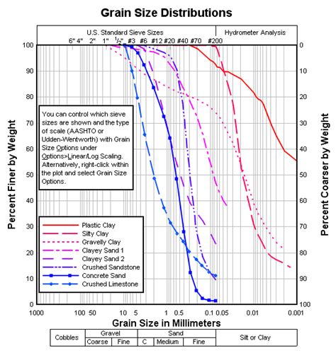 A large proportion of the dn/dd distribution. DPlot Soil Engineering and Geology