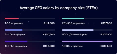 Cfo Salary Finance Executive Compensation In 2023
