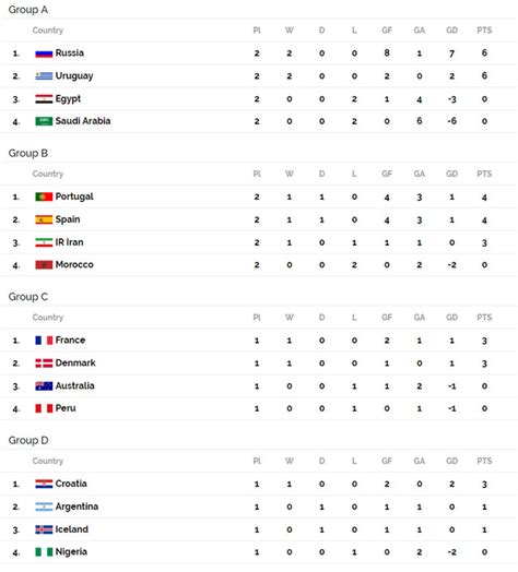 Fifa World Cup 2018 Group Standings Top Scorers Clean Sheets