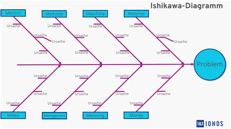 Tipps, um es bestmöglich zu nutzen. Ishikawa-Diagramm | Das Ursache-Wirkungs-Diagramm erklärt ...
