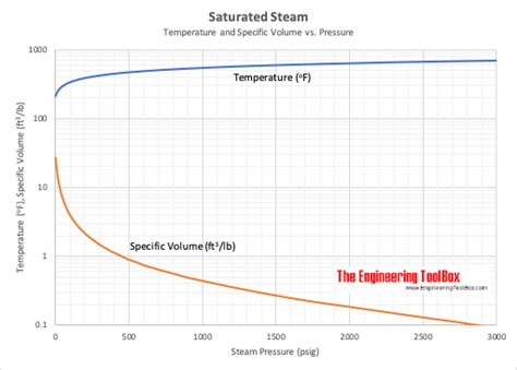 Steam Pressure Vs Temperature Chart SexiezPix Web Porn