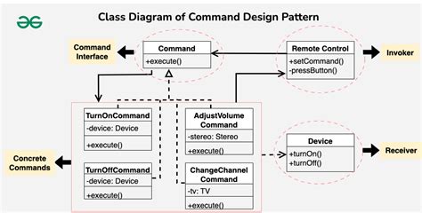 Command Design Pattern Geeksforgeeks