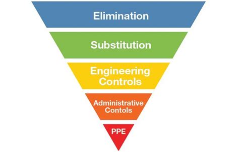 Fall Protection And The Hierarchy Of Controls 2020 07 26 Safetyhealth