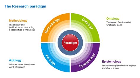 13 Research Paradigms And Philosophical Assumptions An Introduction