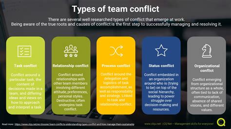 Team management is all about working with your team to help them collaborate and be more productive. Team conflict: understanding types of conflict and how to ...
