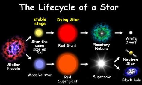 Life Cycle Of A Star Created By Nk33ballin Based On Blank