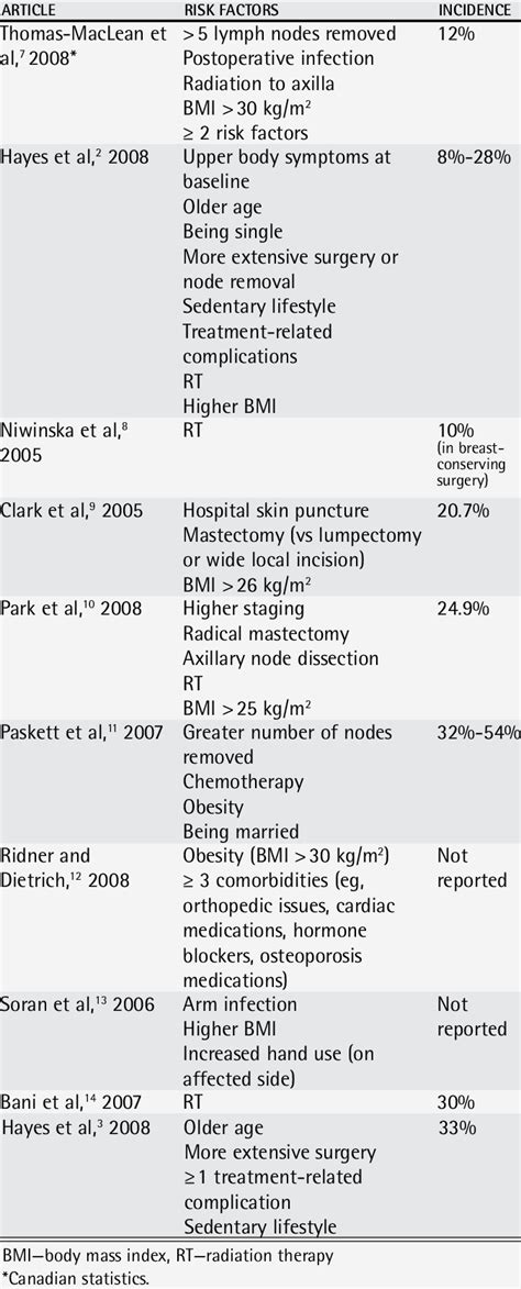 Lymphedema Risk Factors And Incidence Download Table