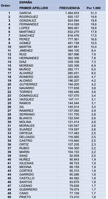 Lista de los apellidos más comunes de España Forocoches