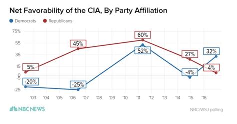 Role Reversal Democrats Now Like The Cia More Than