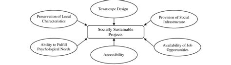 Significant Factors Affecting Social Sustainability Of Development