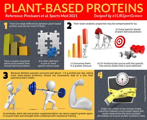 athlete s guide to plant based protein ylmsportscience