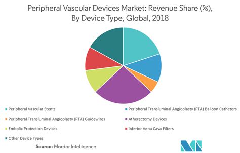 Peripheral Vascular Devices Market Share Size Forecast 2019 2024