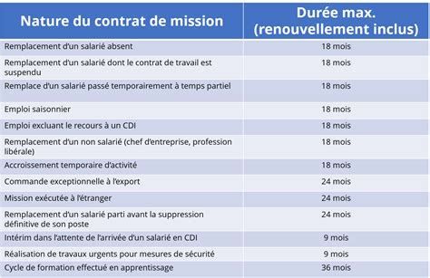 D Couvrez Toutes Les Sp Cificit S Du Contrat Dint Rim En France