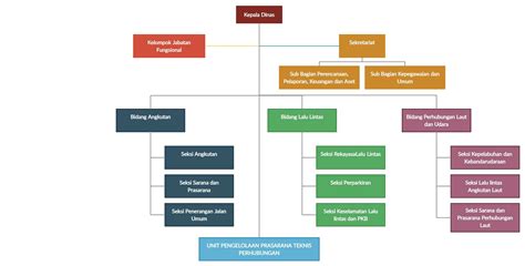Struktur Organisasi Dinas Perhubungan Kabupaten Paser Vrogue Co