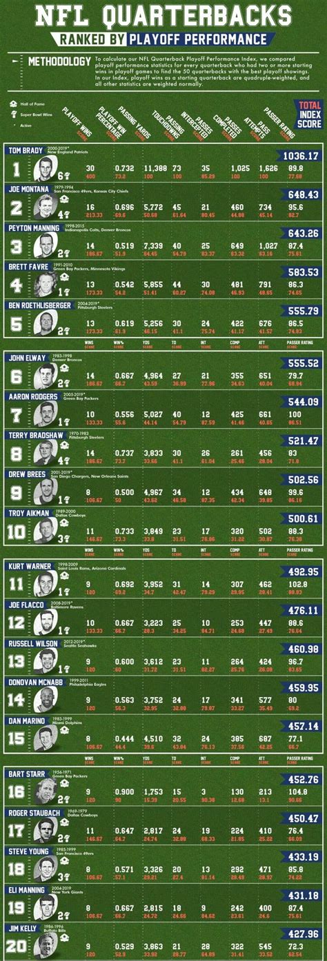 Top 20 Quarterbacks Ranked By Playoff Success Daily Infographic Quarterback Nfl Playoffs