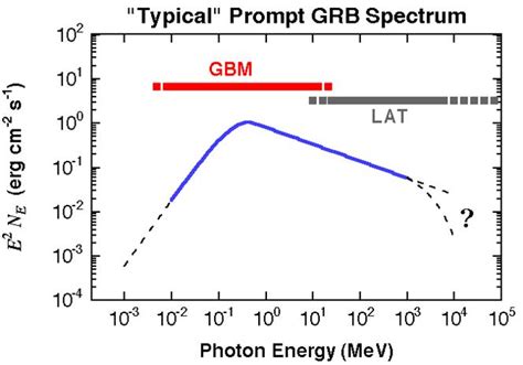 Understanding Grbs Multiwavelength Astronomy