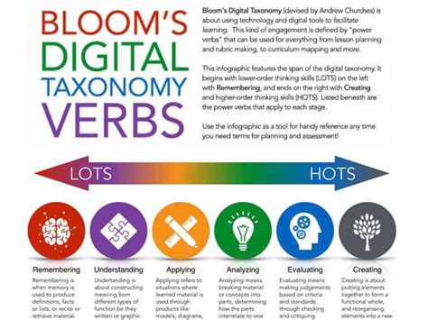 Blooms Taxonomy For Digital Blooms Taxonomy Verbs Digital Learning