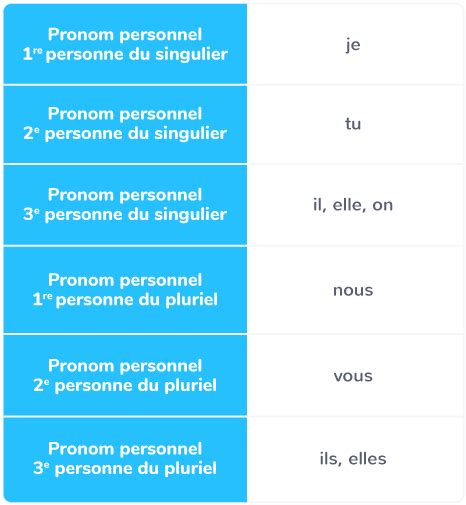 Les Pronoms Maxicours Verbe Prendre Groupe Nominal Pronoms Relatifs