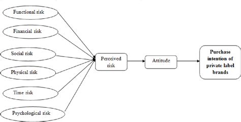 Figure From Exploring The Risk Perception Dimensions That Influence Consumers Attitude On