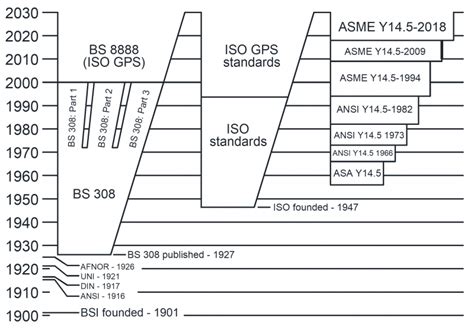 About Bs 308 And Bs 8888 Iain Macleod Associates