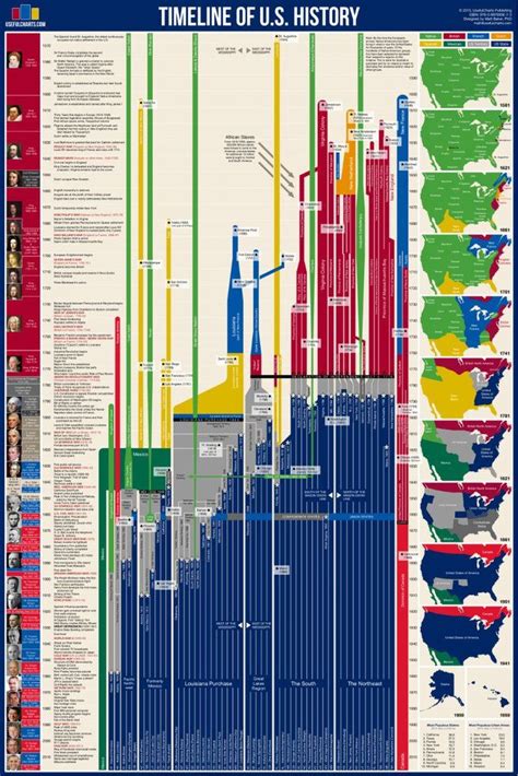 Timeline Of Us History Chart 24x36 American Presidents Poster By