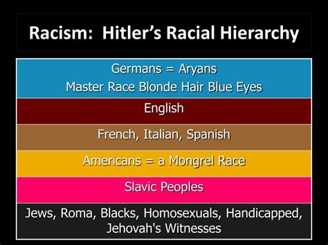 Racial Hierarchy Chart