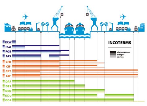 Corex Incoterms 2000 International Commercial Terms
